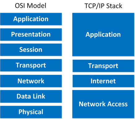 مدل TCP/IP