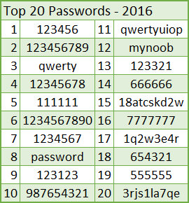 top-20-password-2016